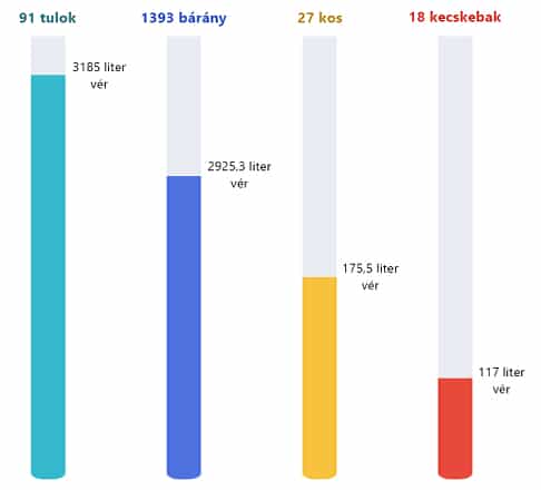 Ószövetségi állatáldozat statisztika